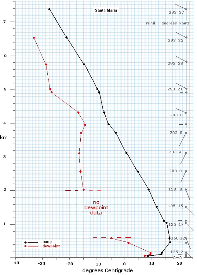 Santa Maria radiosonde profile, 1900 PST Dec 16 1953