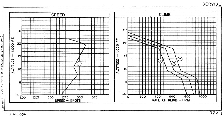 R7V-1 Lockheed Super Constellation speed and climb graphs