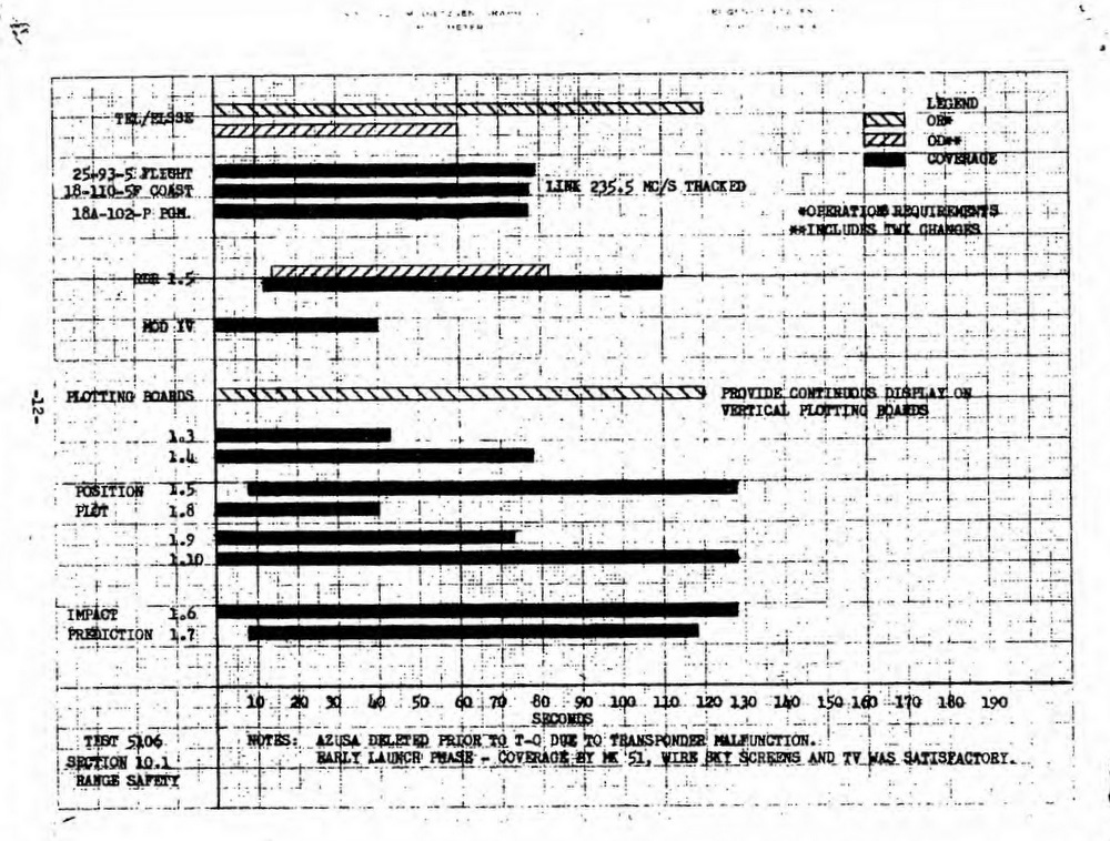 UFO Recorded Over Cape Canaveral Missile Test 10 Jan 1961