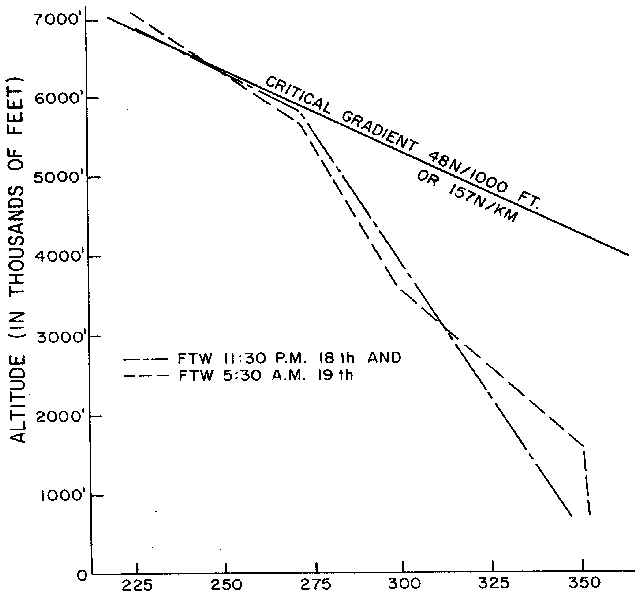 Refractivity, Ft Worth, 18-19 Sep 57