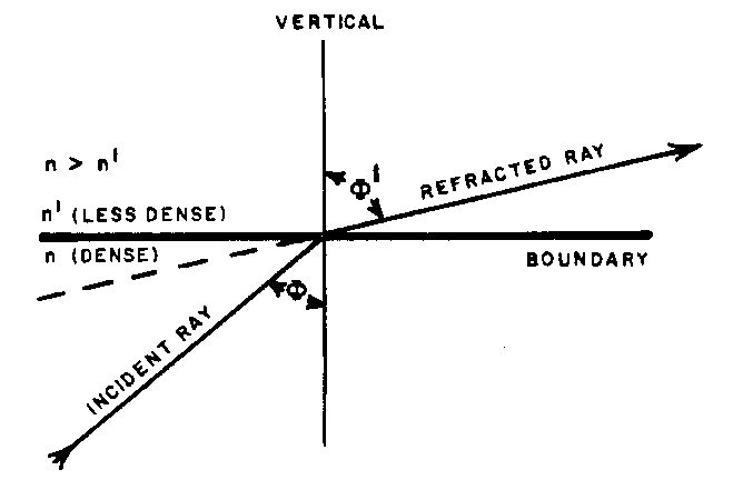 Snell's Law