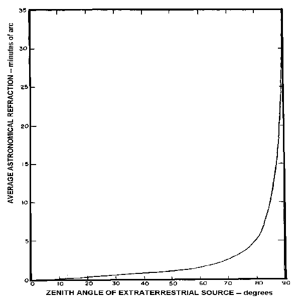 Astronomical Refraction