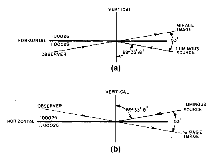 Mirage Angular Viewing Geometry