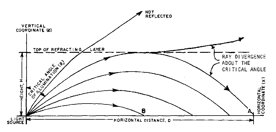 Light Rays as Parabolas