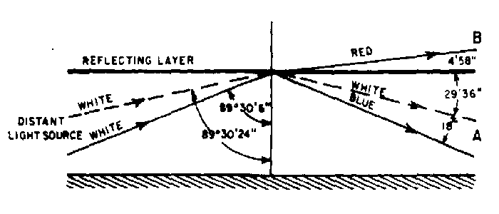 Refractive Color Separation Geometry